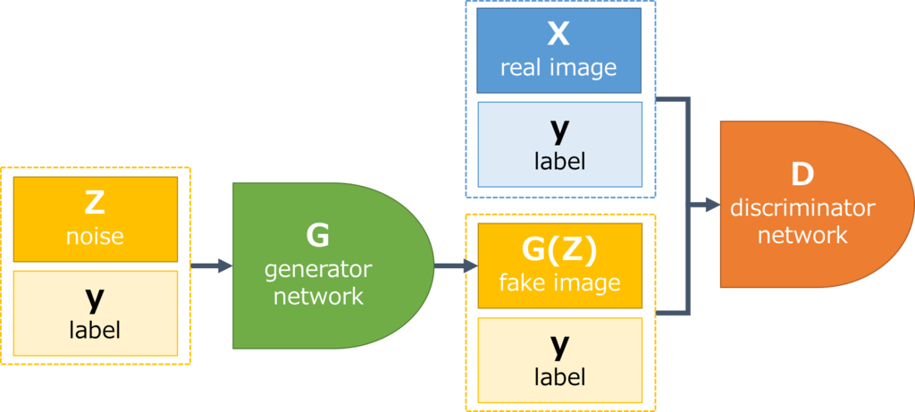 Conditional DCGANで画像生成