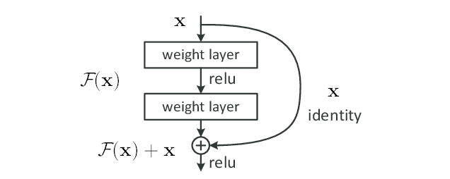 ResNetの論文を読んだ