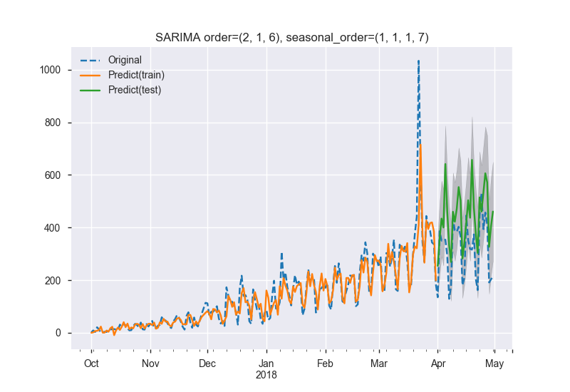 SARIMAで時系列データの分析(PV数の予測)